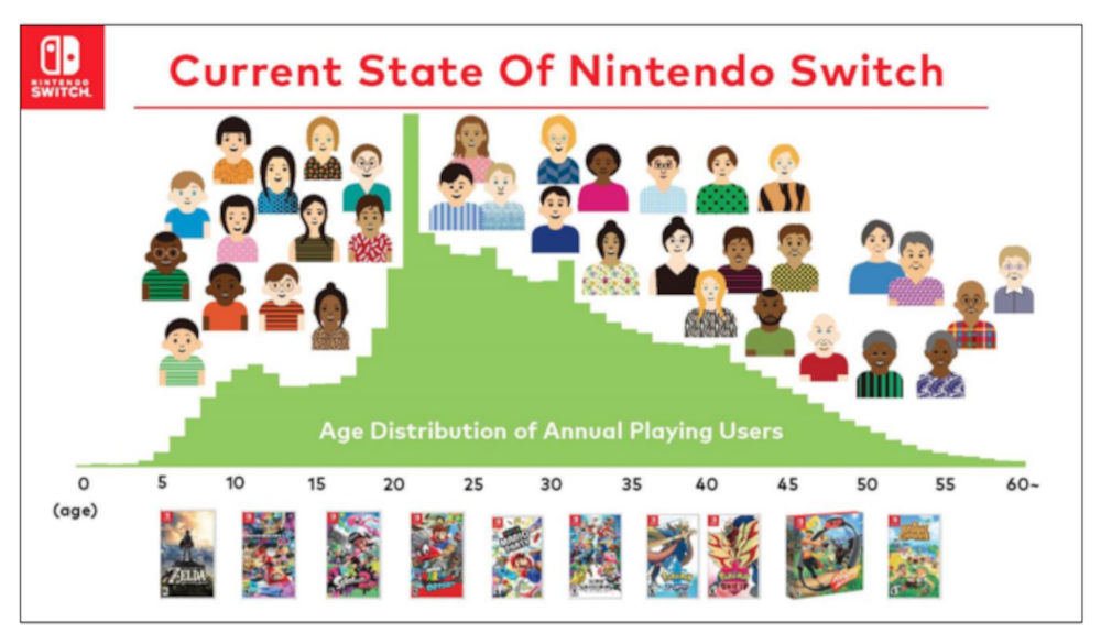 Nintendo Switch no solo es para niños según los datos