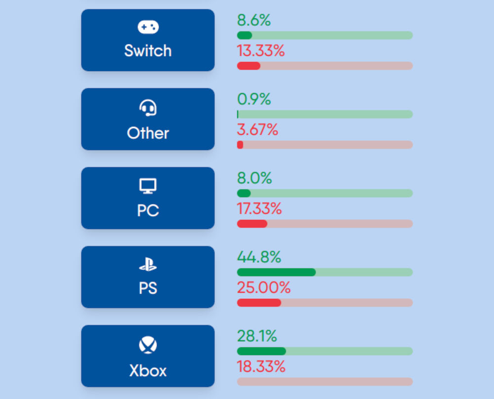 Estadística dice que usuarios de PlayStation son más fuertes que los de Xbox