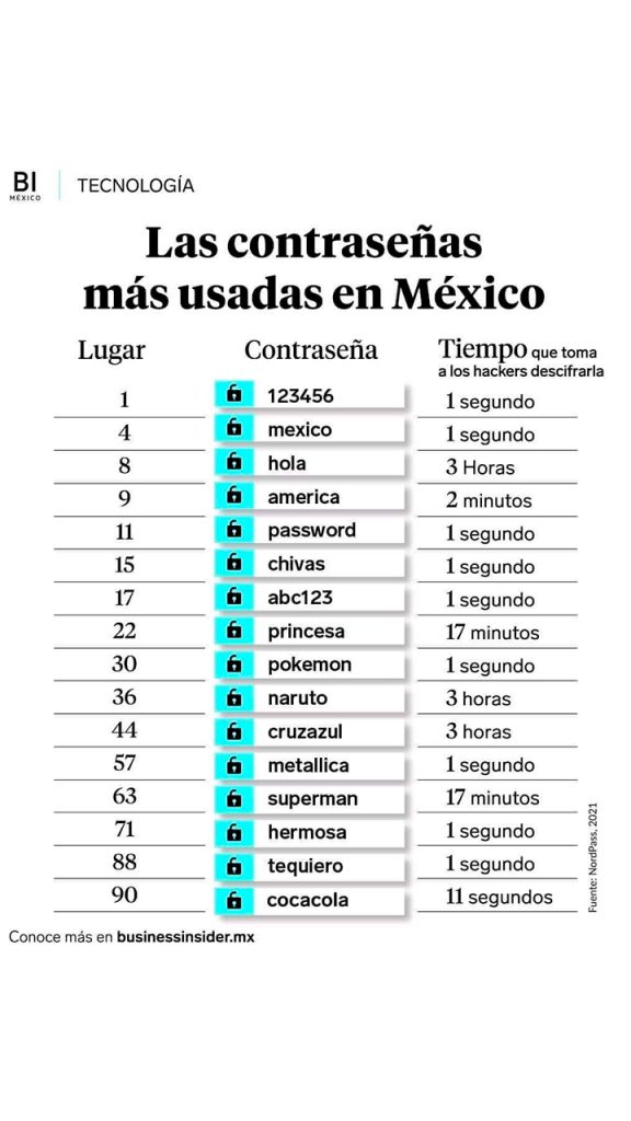 Las contraseñas más usadas en México