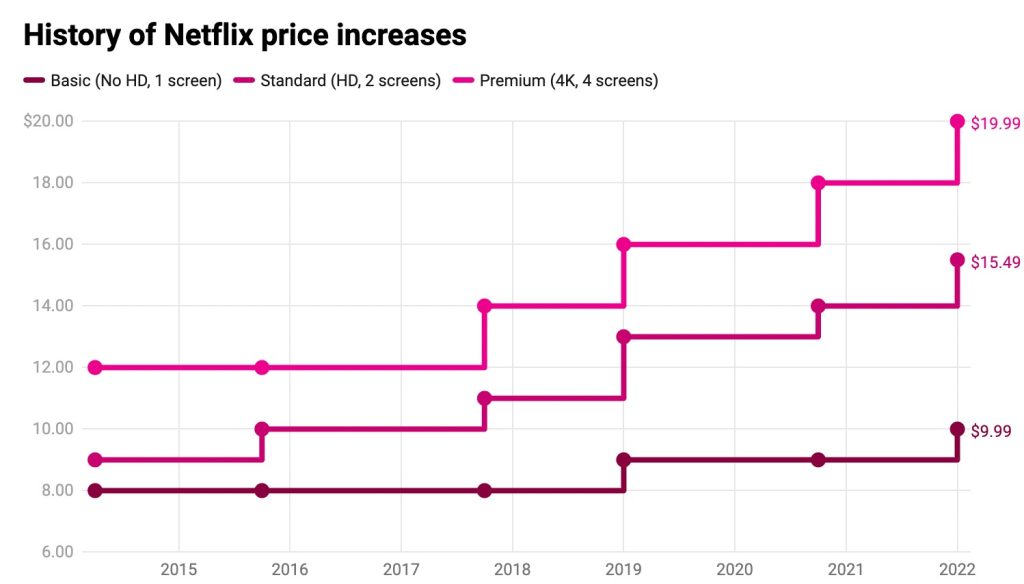 aumento de precios en netflix
