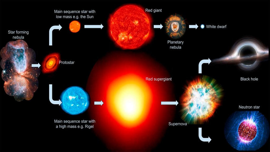 El ciclo de vida del sol y las estrellas