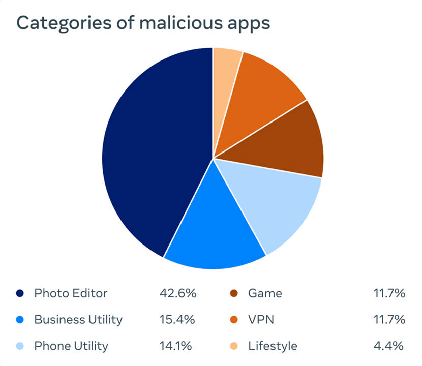 Las categorías más frecuentes de Apps maliciosas