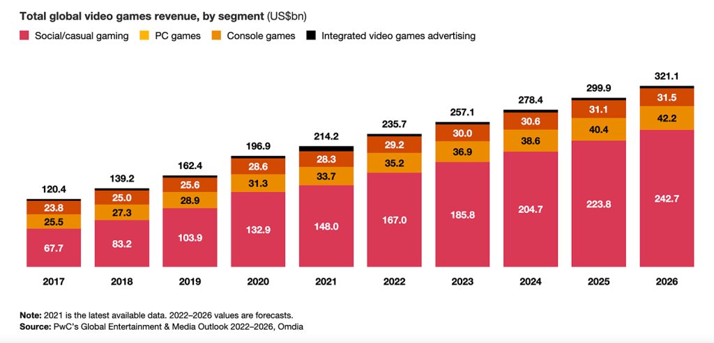 El crecimiento de la industria de los videojuegos pudo tener algo que ver