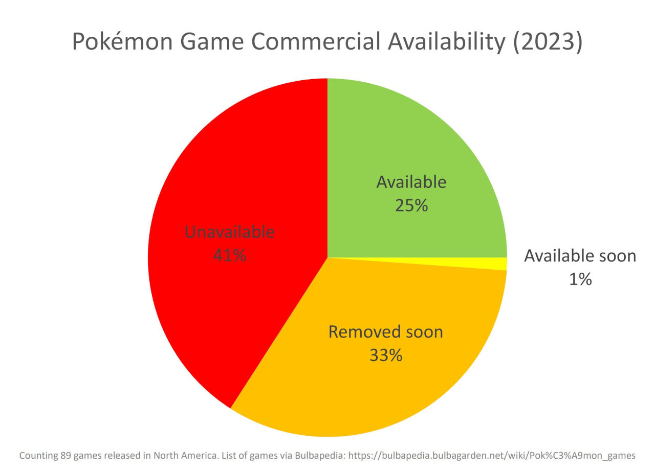 Muchos juegos de Pokémon desaparecerán cuando cierren la tienda del 3DS y Wii U