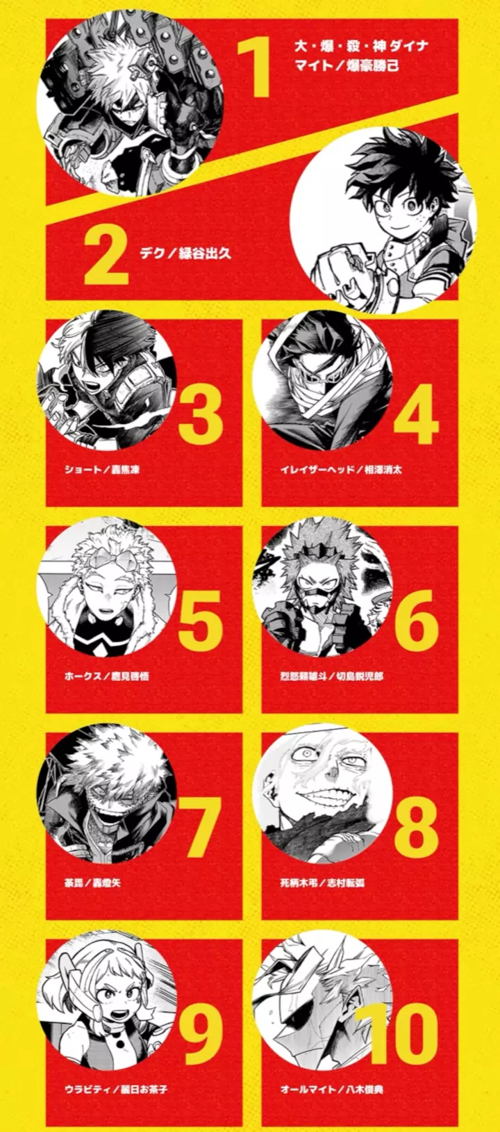 My Hero Academia: Vote by vote? World Best Hero already has a potential winner