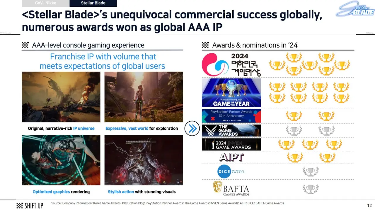 Sin querer, Stellar Blade confirma su secuela