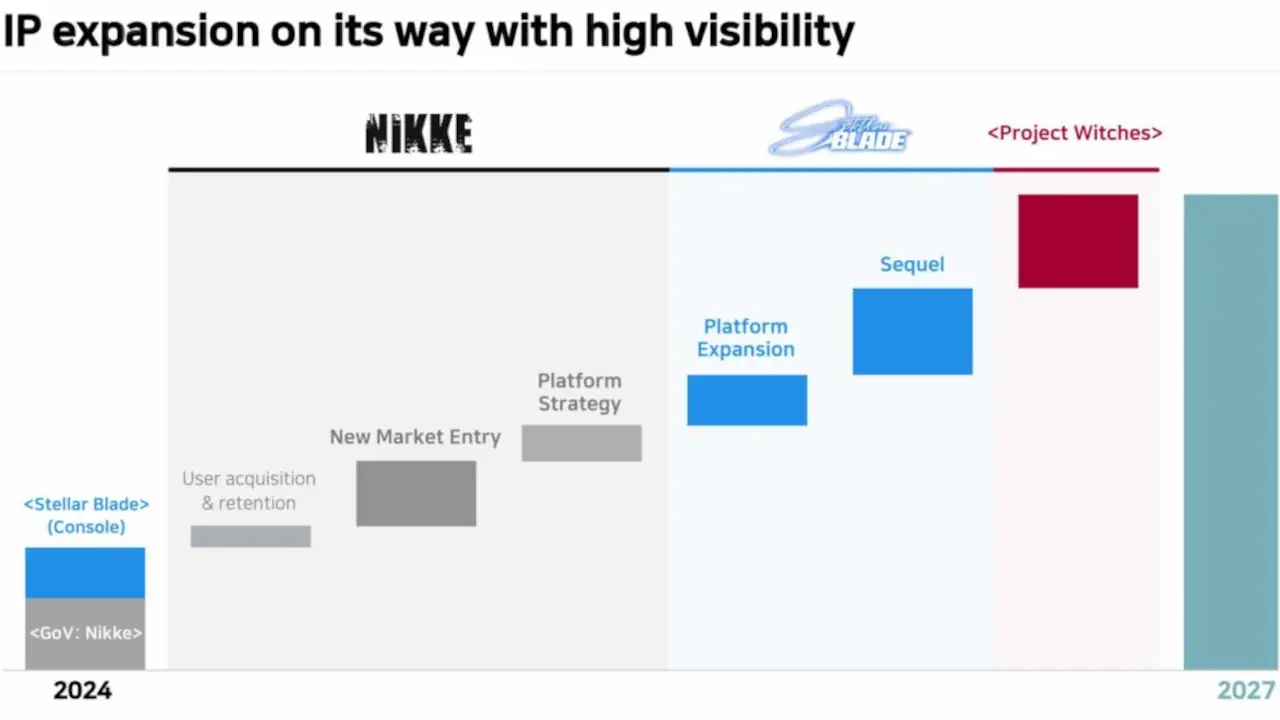 Sin querer, Stellar Blade confirma su secuela