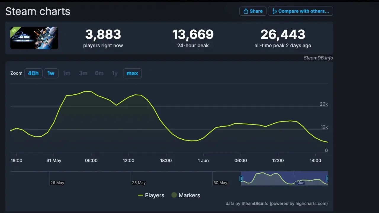El demo de Stellar Blade en PC tiene más jugadores que Indiana Jones y otros juegos
