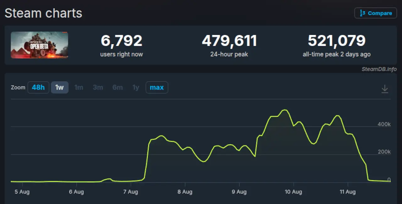 Battlefield 6 supera récord en Steam de su competencia directa