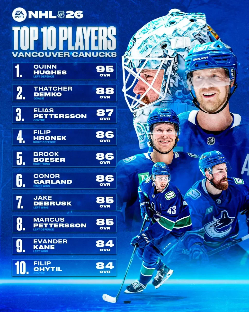 EA Sports NHL 26, top 10 jugadores