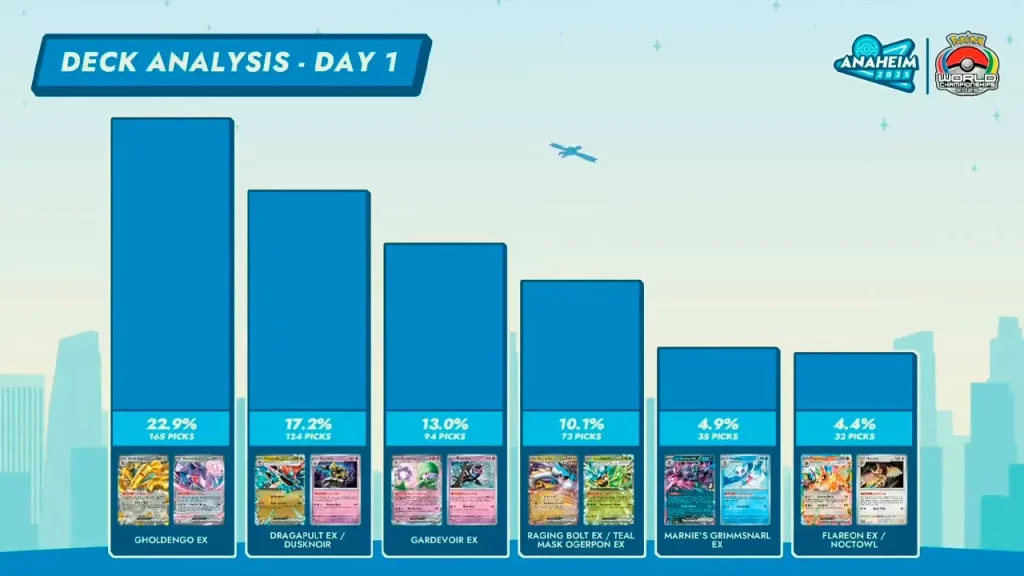 Quedan pocos mexicanos en el día 2 de TCG en los Pokémon World Championships, el deck menos esperado es el que domina