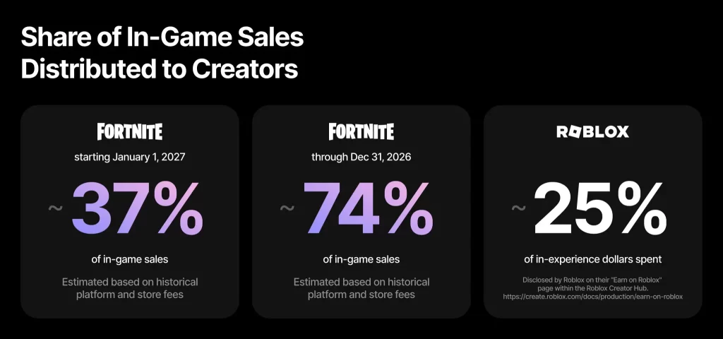 Fortnite permitirá a desarrolladores vender ítems y ganar el 100% de las ganancias en 2025