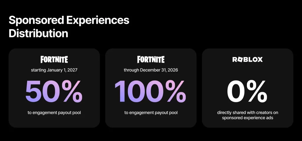 Fortnite permitirá a desarrolladores vender ítems y ganar el 100% de las ganancias en 2025