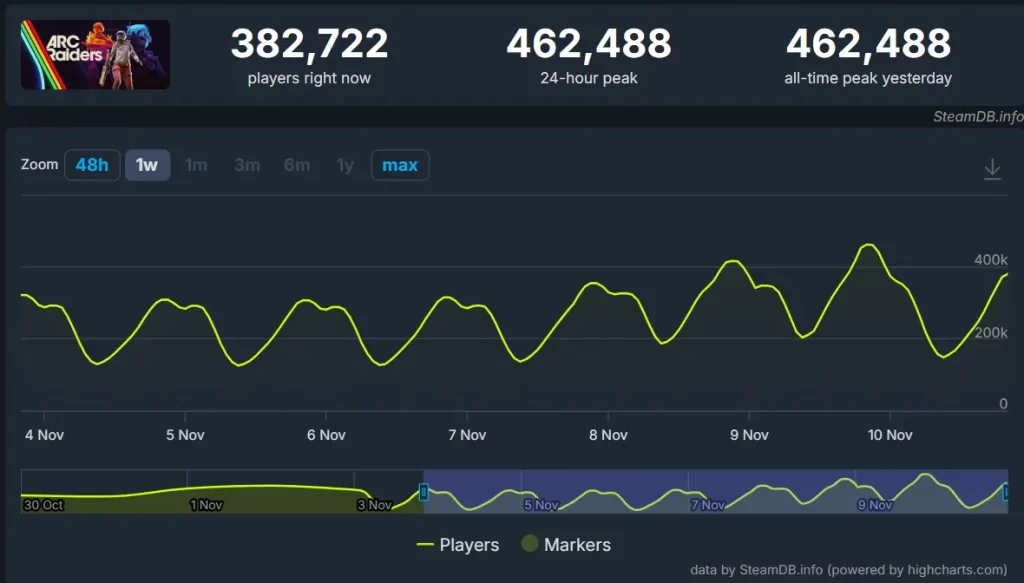 Arc Raiders es de los más jugados en Steam