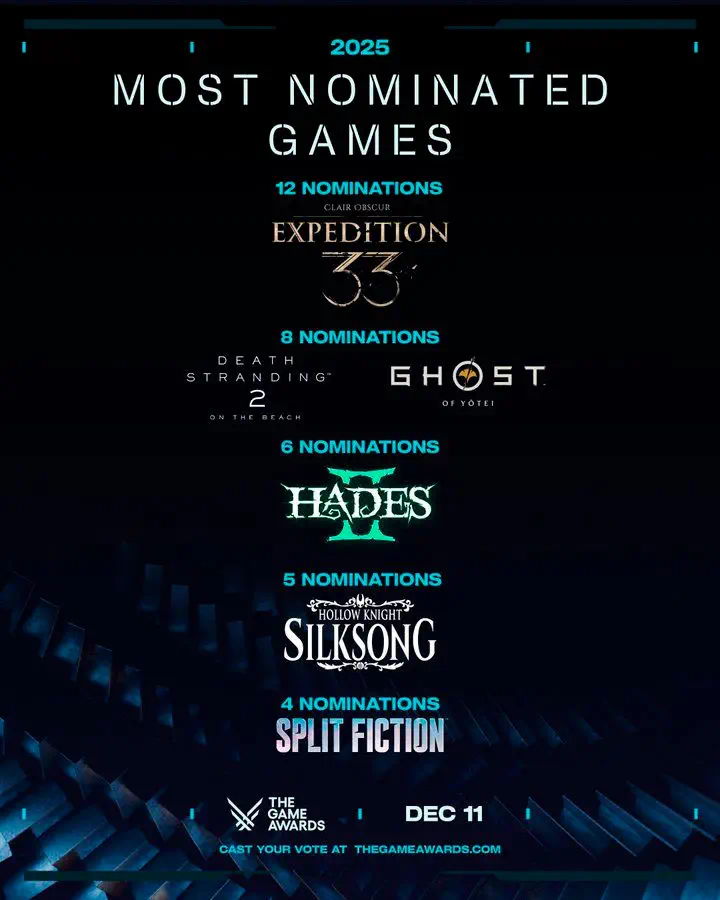 Juegos con más nominaciones en The Game Awards 2025