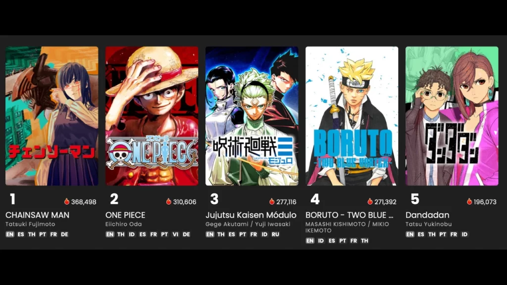 El top 3 de la Shōnen Jump se reveló: Jujutsu Kaisen Modulo, Someone Hertz y WITCHRIV son la nueva santa tríada de la revista. 