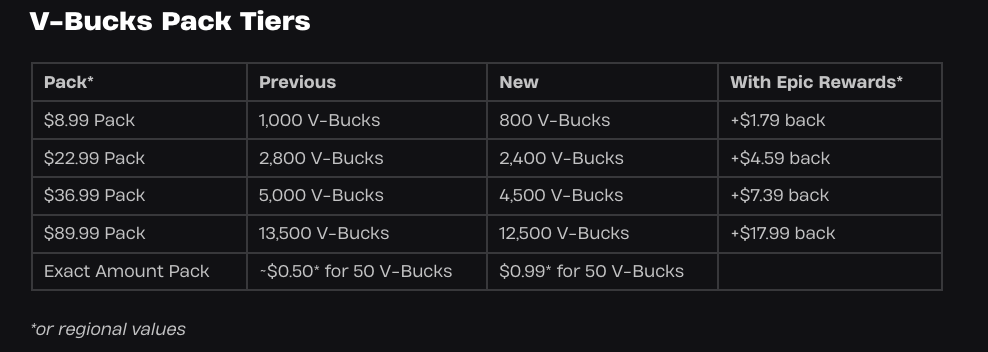 Los nuevos precios de Fortnite