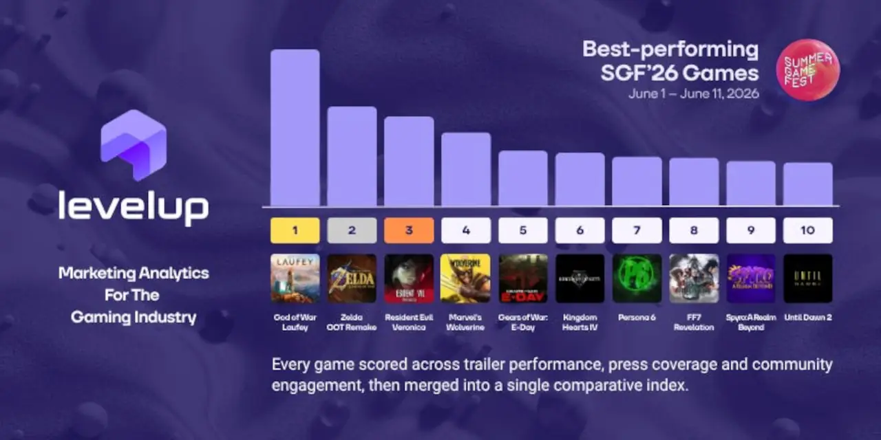 Summer Game Fest 2026: ¿Cuáles fueron los juegos más populares?