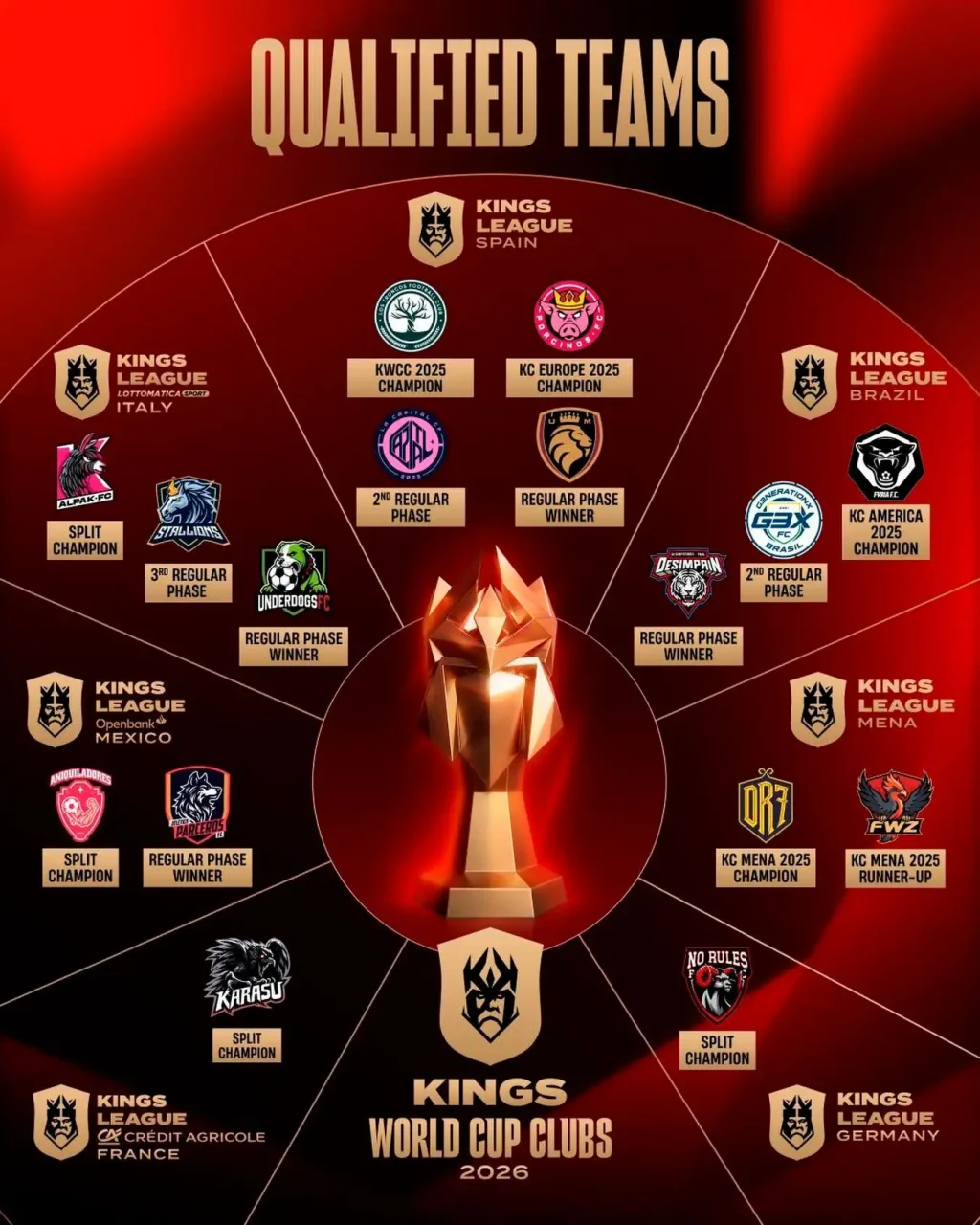 Kings League World Cup Clubs equipos calificados