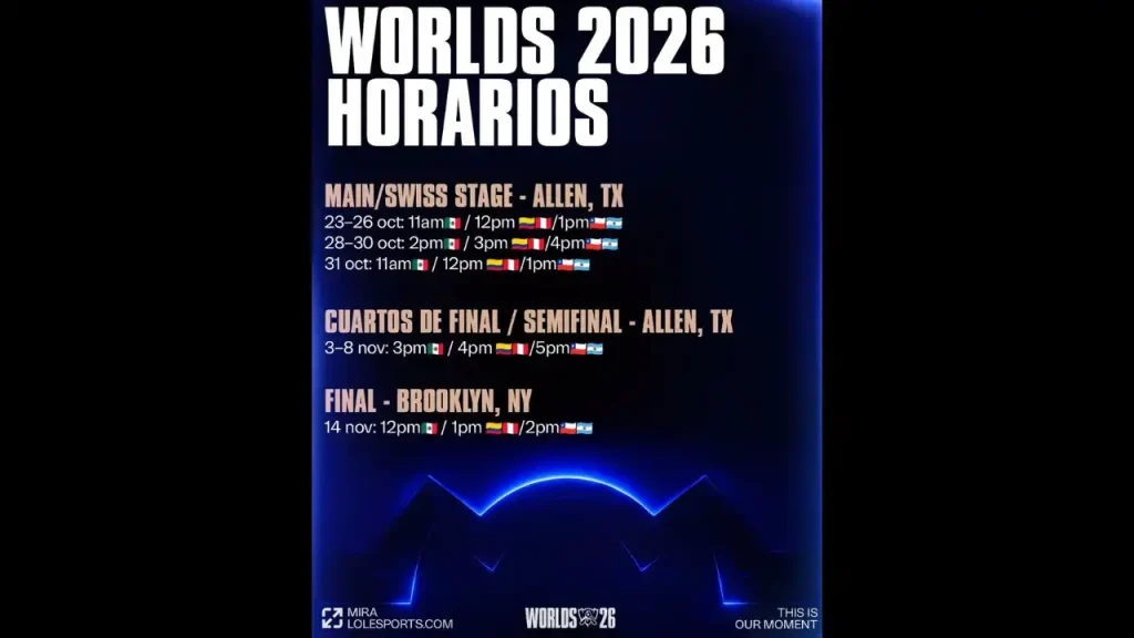 Worlds 2026 de LoL comienza la Swiss Stage: conoce los ocho partidos, los horarios de T1 vs. LOS y dónde ver el Mundial en Latinoamérica.  