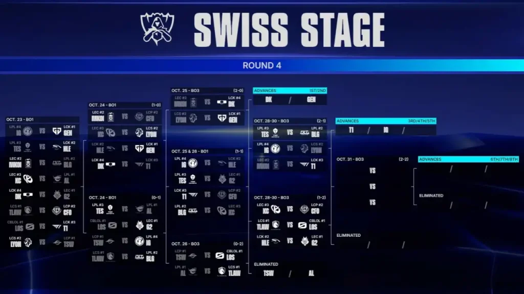 Worlds 2026: T1, Gen.G, Dplus KIA e Invictus Gaming aseguran su lugar en cuartos de final. Revisa los cruces pendientes y fechas del torneo.