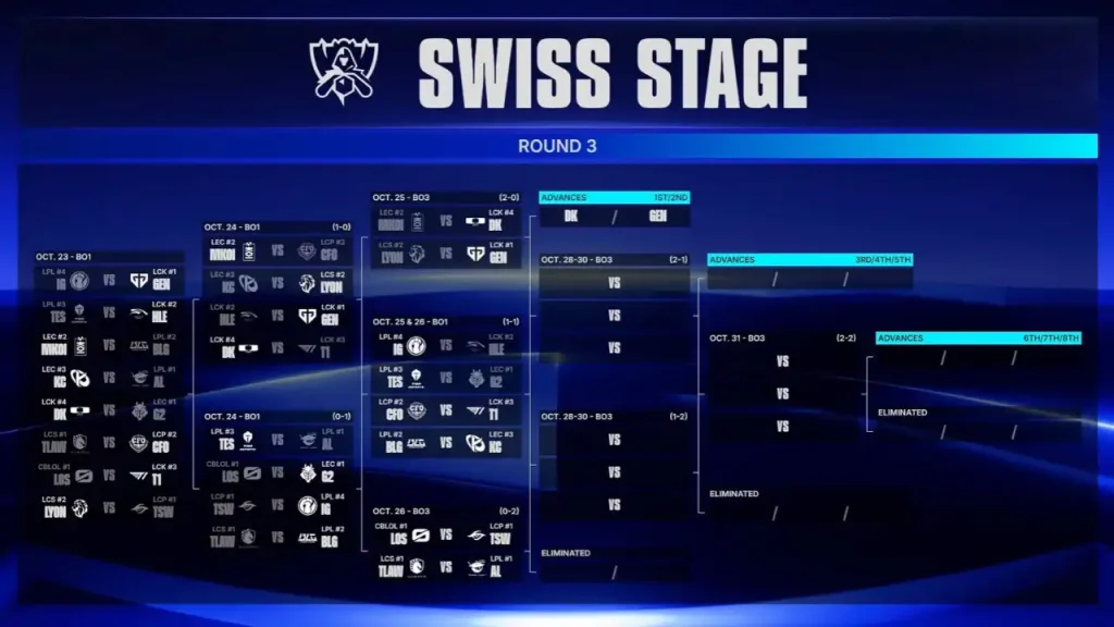 Worlds 2026: Día 4 de Swiss Stage, T1 se mide ante CFO en una jornada decisiva y salen dos clasificados